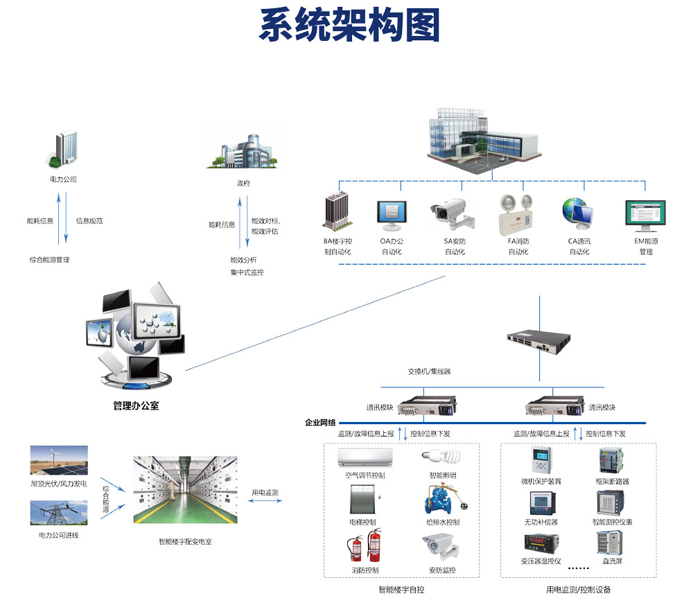 樓宇自控系統，樓宇自控系統圖，樓宇自控系統原理