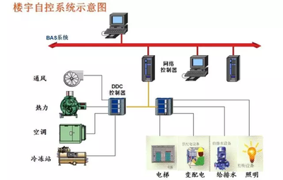 樓宇自控系統，建筑管理