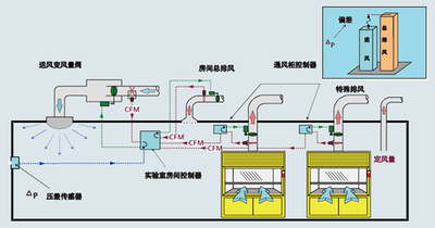 建筑設備監控系統，智能化建筑