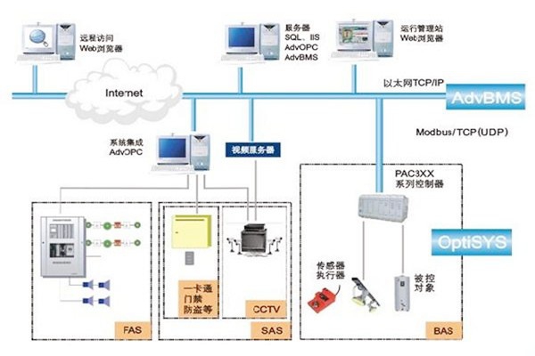 如何做好樓宇自動化系統的服務器管理工作？