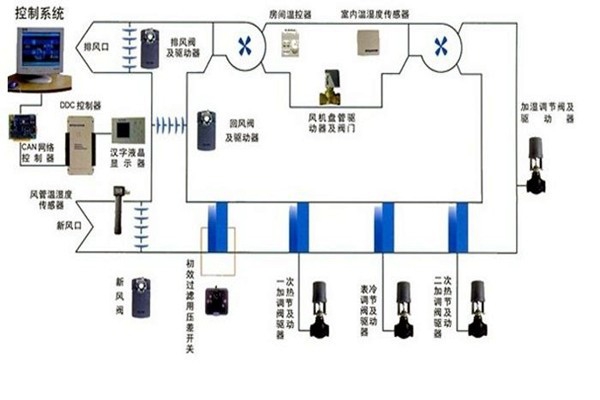 在樓宇自控領域，空調系統發揮什么作用？