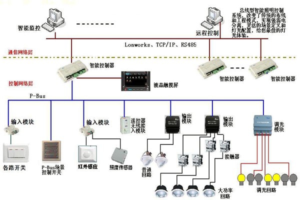 智能照明系統在樓宇自動化領域的應用！