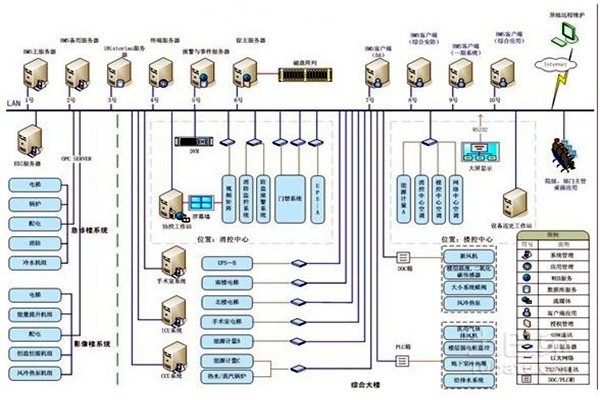 智能樓宇自控系統的整體架構該如何搭建？