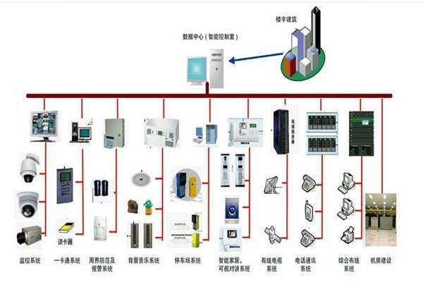 樓宇自控系統的部署應該如何規劃布線？