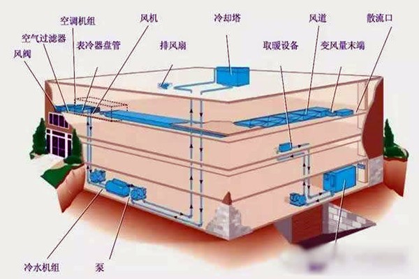 樓宇自控進行系統集成是為了什么？