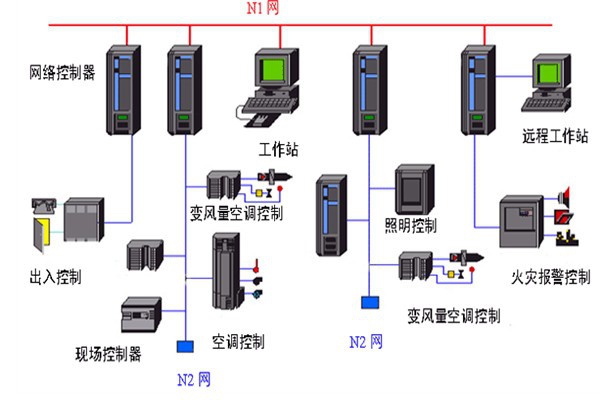 開發好樓宇自動化系統需要哪些底蘊？