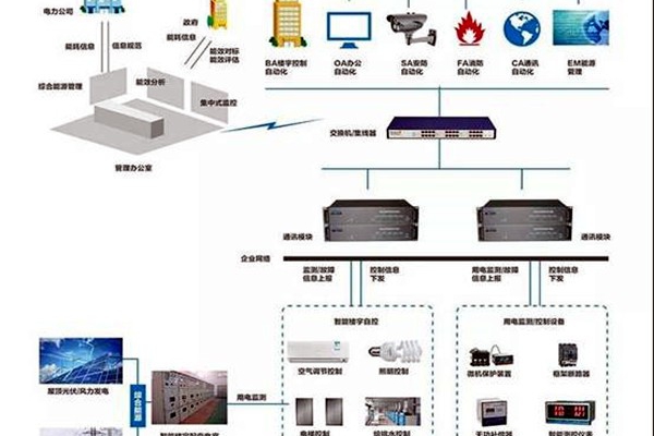 樓宇智能化系統的的兩大核心要素！