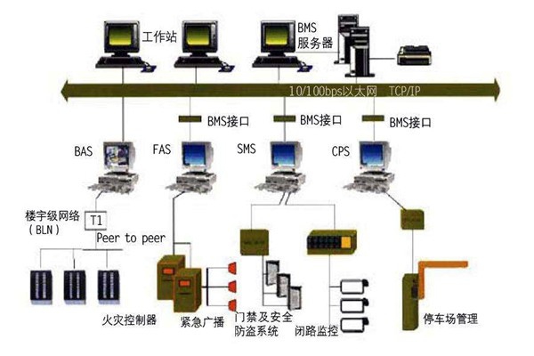 為什么要走樓宇自控的路子？