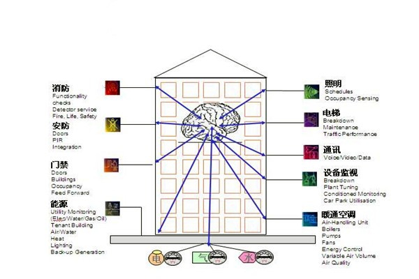 樓宇自控通訊及控制系統的科學性！