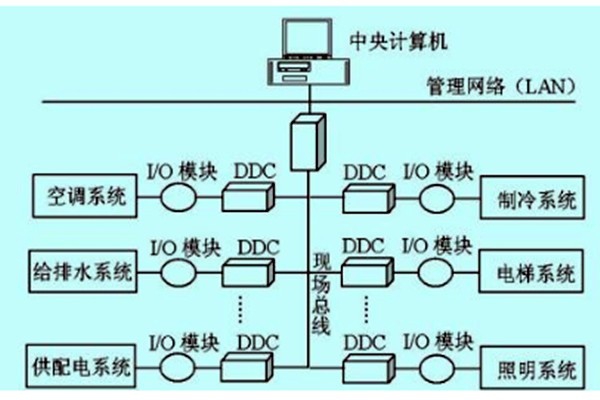 樓宇自控如何做好技術管理？