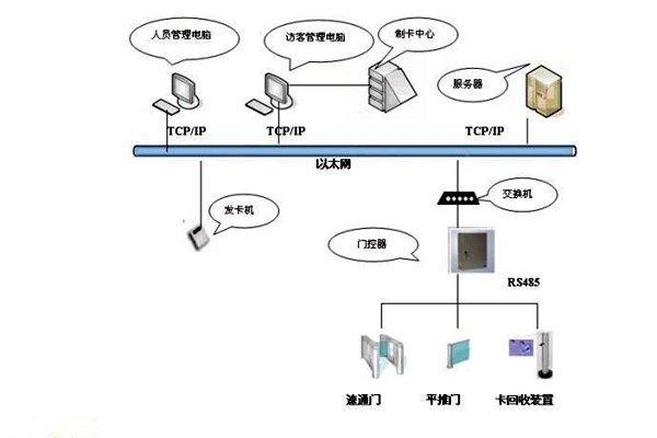 樓宇智能化系統如何實現樓宇進出入管理？