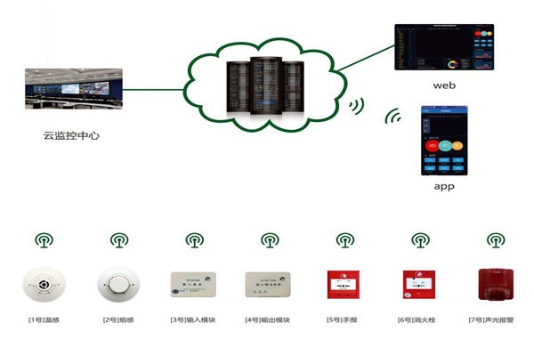 樓宇自控系統消防安全的保障！