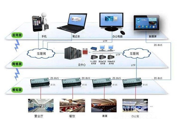 樓宇自動化系統的興起與發展！