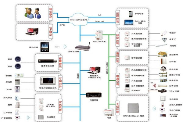 智能樓宇控制系統如何進行應急指揮？