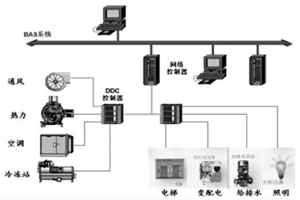 樓宇智能化系統的設計程序與配合需求！