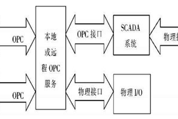 樓宇自動化系統使用ATL實現COM接口的編程！