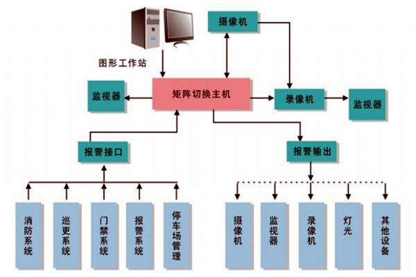 樓宇智能化系統的進度跟蹤調整！