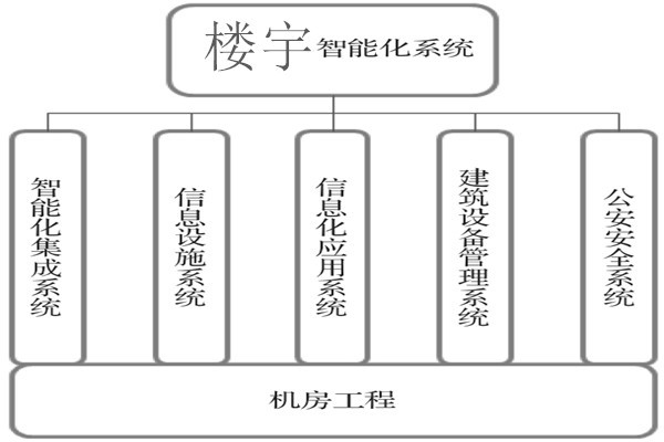 樓宇智能化系統建設基本流程！