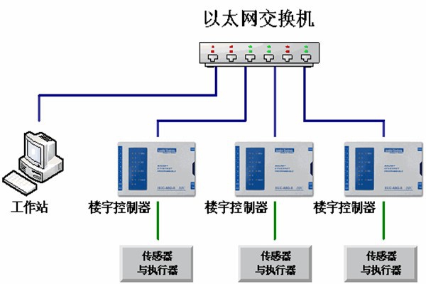 樓宇自動化系統的運維理念！