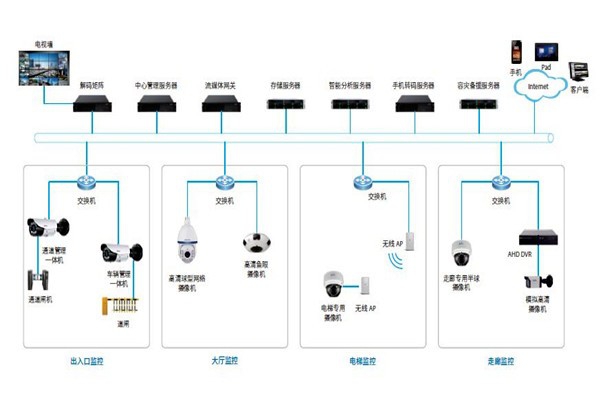 樓宇控制系統的安防配置可以參照哪些原則？