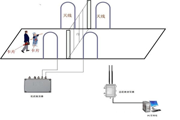 什么是樓宇控制系統RFID系統？