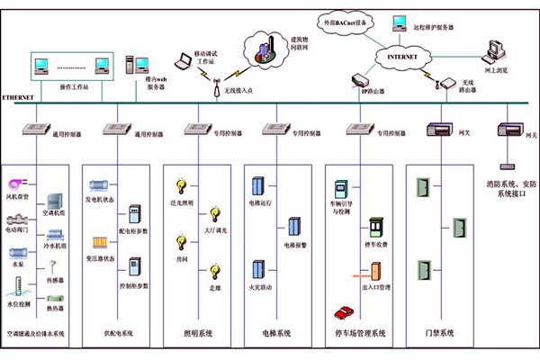 智能樓宇自控系統集成管理的可行性！