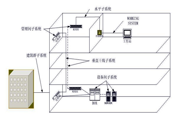 樓宇自動化綜合布線系統的管理！