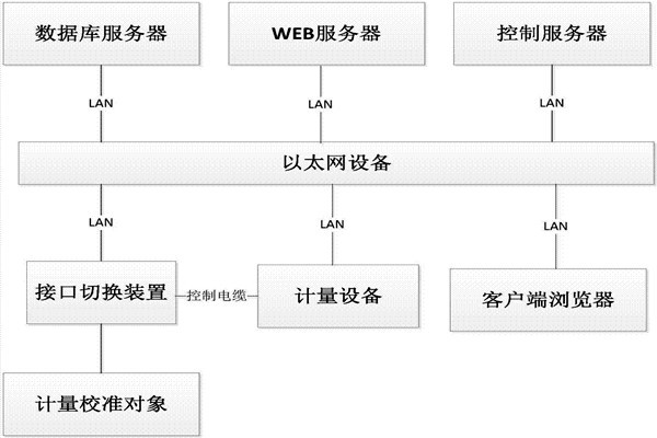 樓宇控制系統的B/S軟件框架！