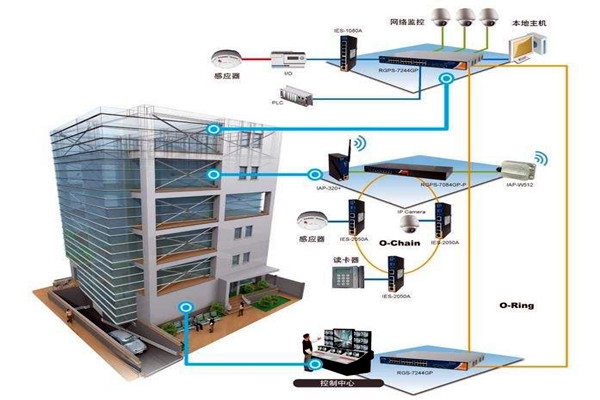 三水對樓宇自控系統NET體系結構的解讀！