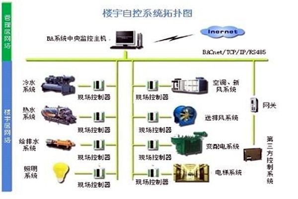 樓宇自控系統需要滿足哪些運行條件？