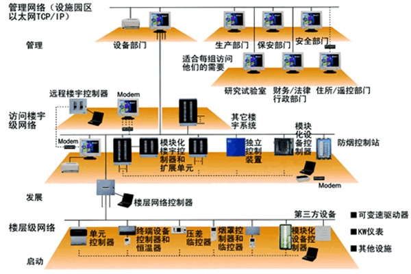 樓宇自動化技術的實踐！