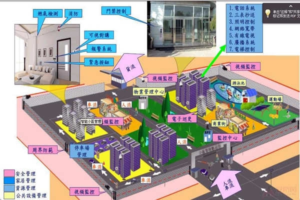 小區為何要用樓宇自動化系統？