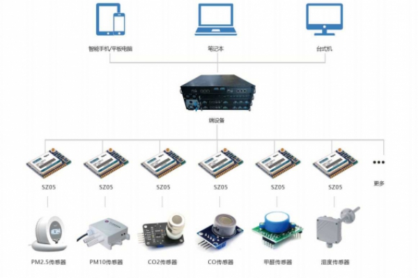 環(huán)境監測系統解決方案！