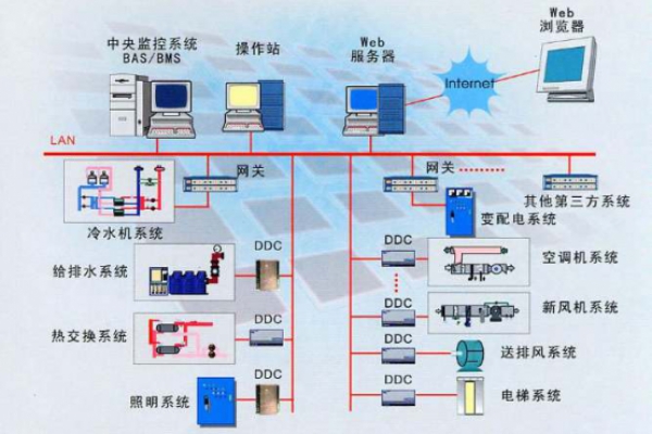 建筑設備監控系統解決方案！