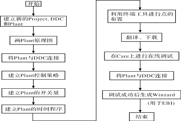 CARE軟件在樓宇智能化系統中的應用！