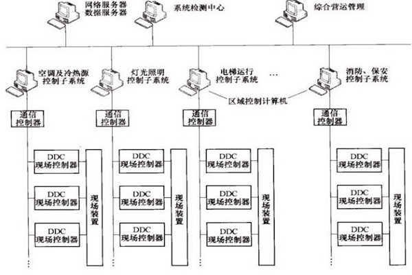 樓宇自控OPC方式的優勢和缺陷？