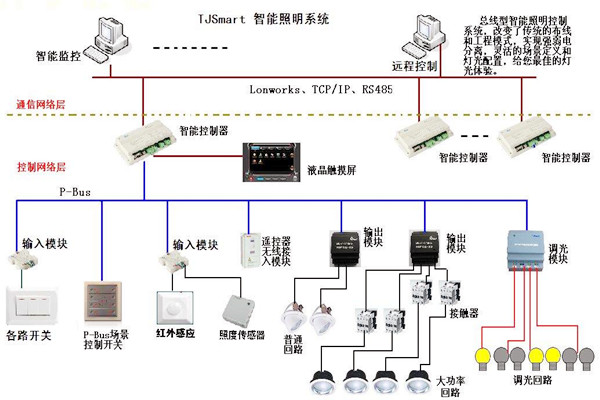 樓宇控制的四大基本照明控制方法！