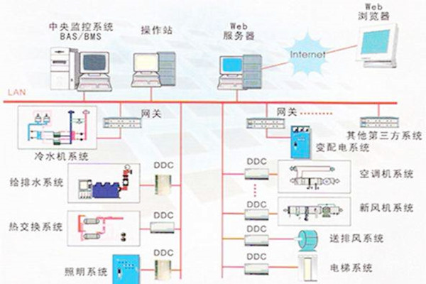 樓宇自控系統的常用的協議有哪些？