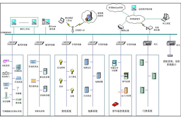 弱電工程樓宇自控系統管理的現狀