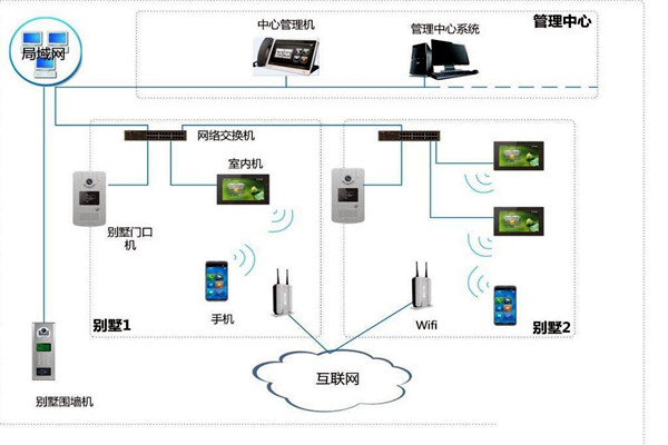 樓宇自控中可視對講系統四大基本構件！