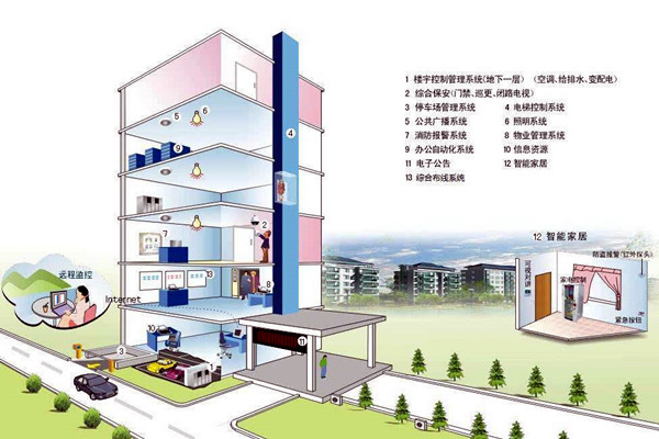 什么樣的樓宇自控才是健全的？