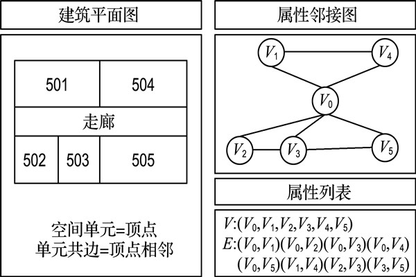 如何構建樓宇自控屬性鄰接圖？