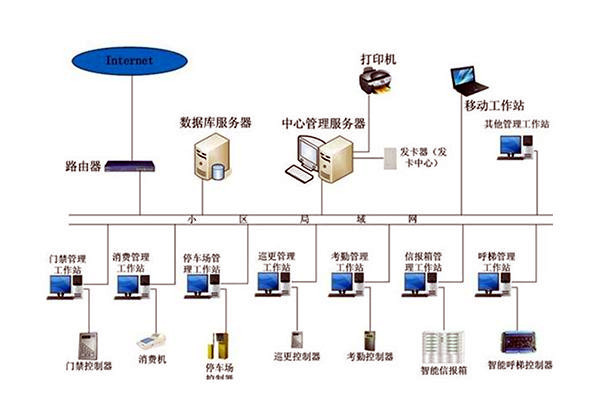 樓宇自動化系統組成圖詳解！