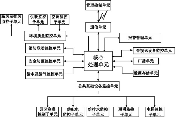 樓宇自控系統信息管理的保障！