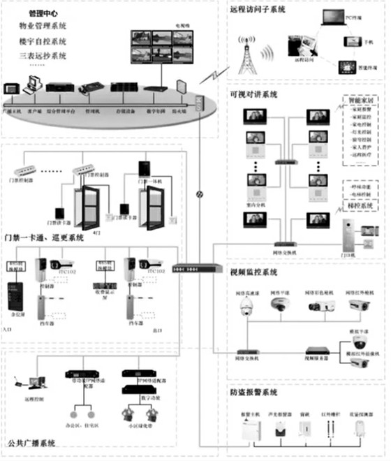 樓宇自控智能安防系統的重要組成！