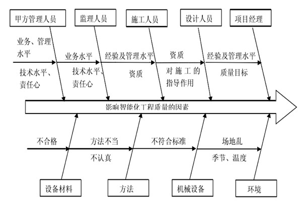 智能樓宇控制系統施工質量好不好怎么看？