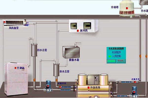 我國樓宇自動化技術的歷史狀況如何？