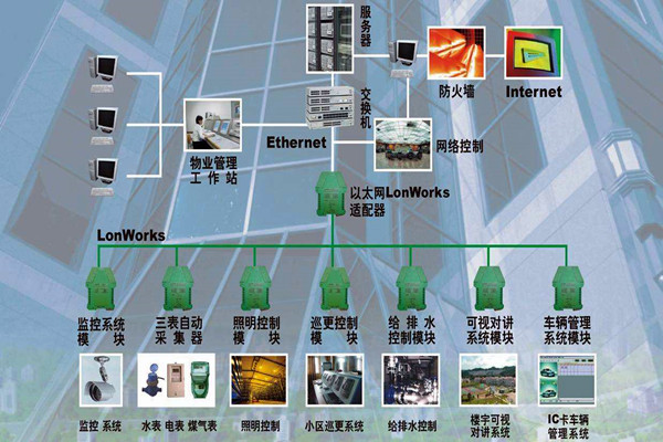 樓宇自動化系統的調試驗收流程！