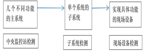 樓宇自動化系統正規的檢測方法！