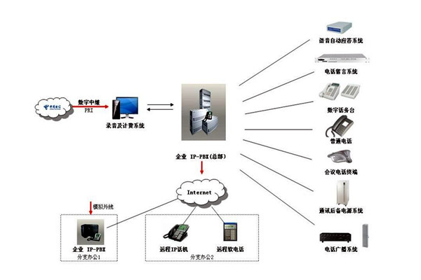 樓宇自控系統的通信及網絡控制！